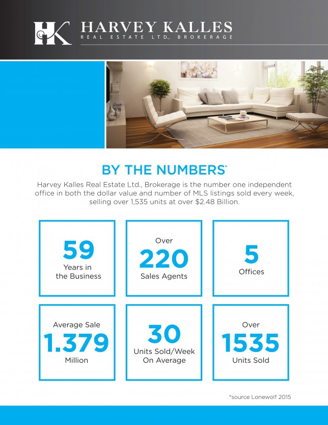 Harvey Kalles - By the Numbers Why Choose Harvey Kalles?